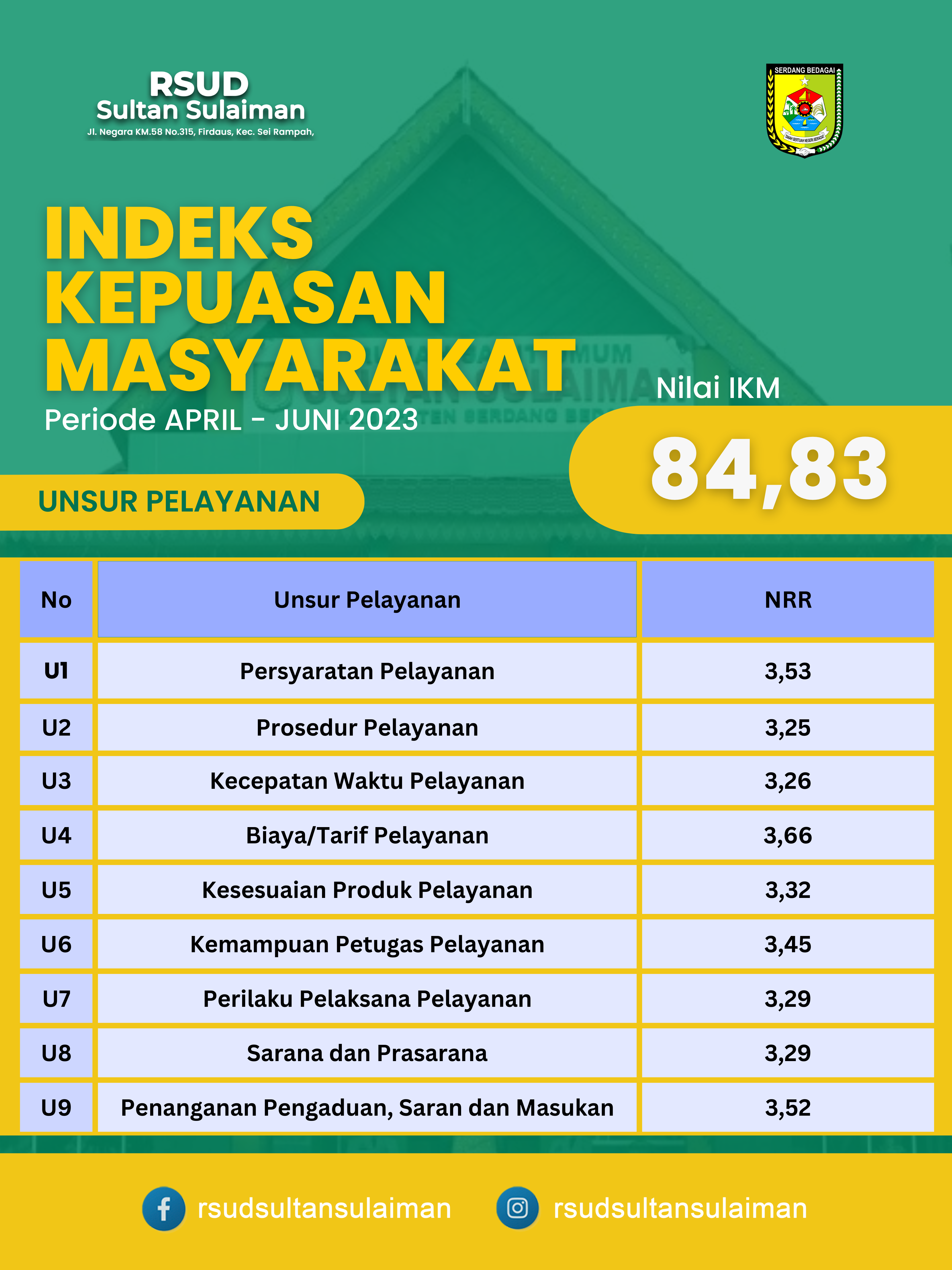 Indeks Kepuasan Masyarakat Periode April Juni 2023