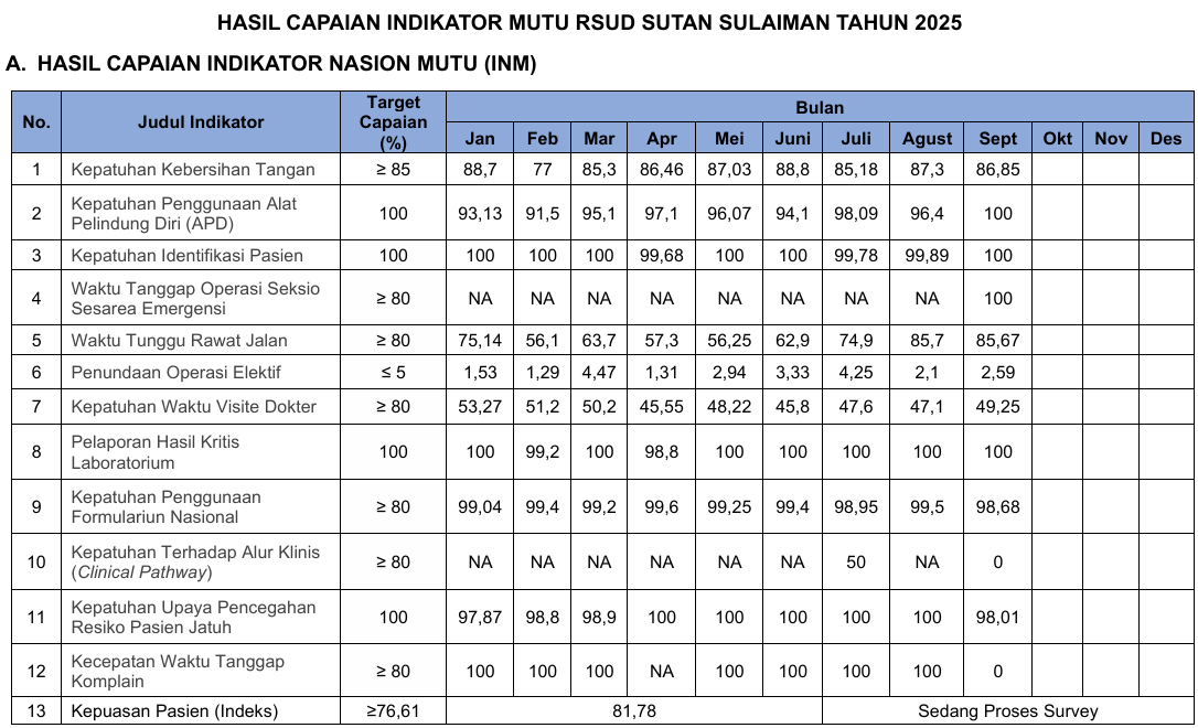 Publikasi Data Capaian Indikator Mutu Triwulan III 2025