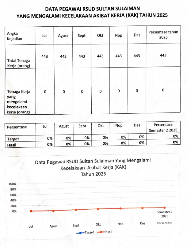 Data Pegawai RSUD Sultan Sulaiman yang Mengalami Kecelakaan Akibat Kerja (KAK) Tahun 2025